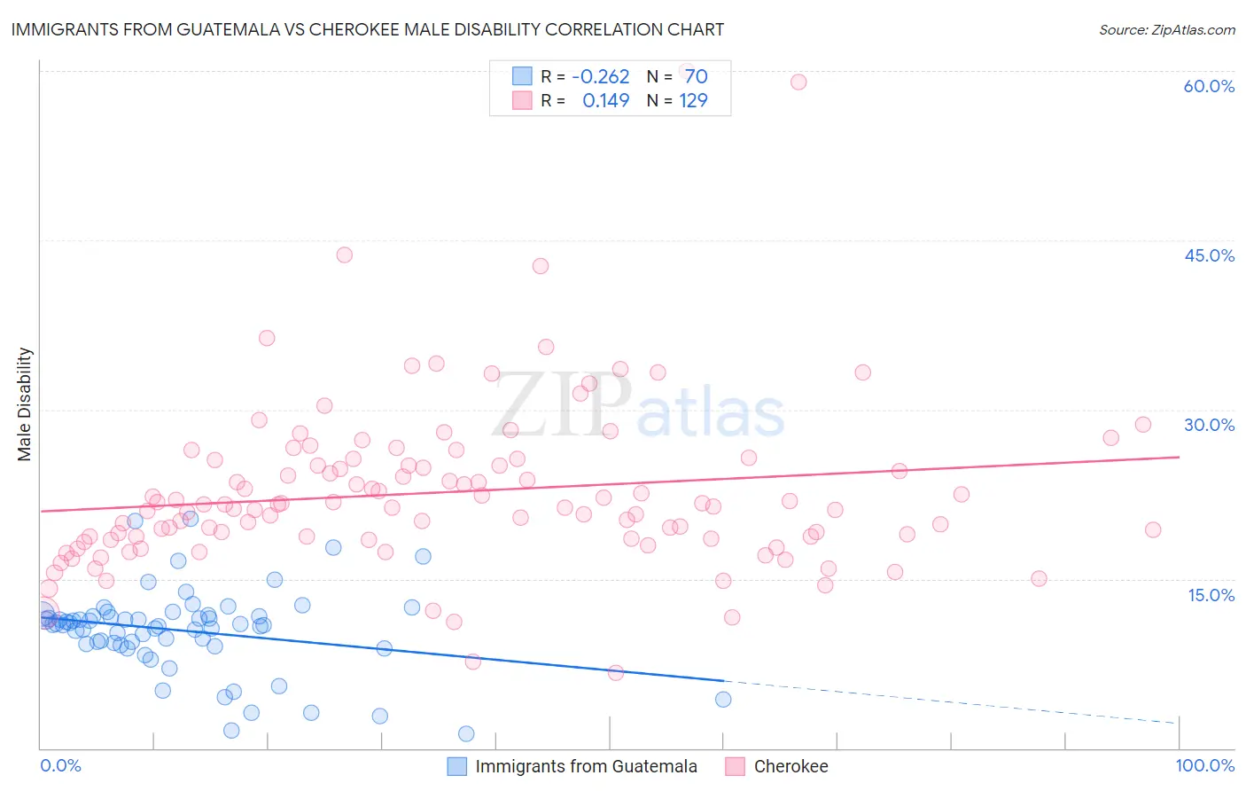 Immigrants from Guatemala vs Cherokee Male Disability