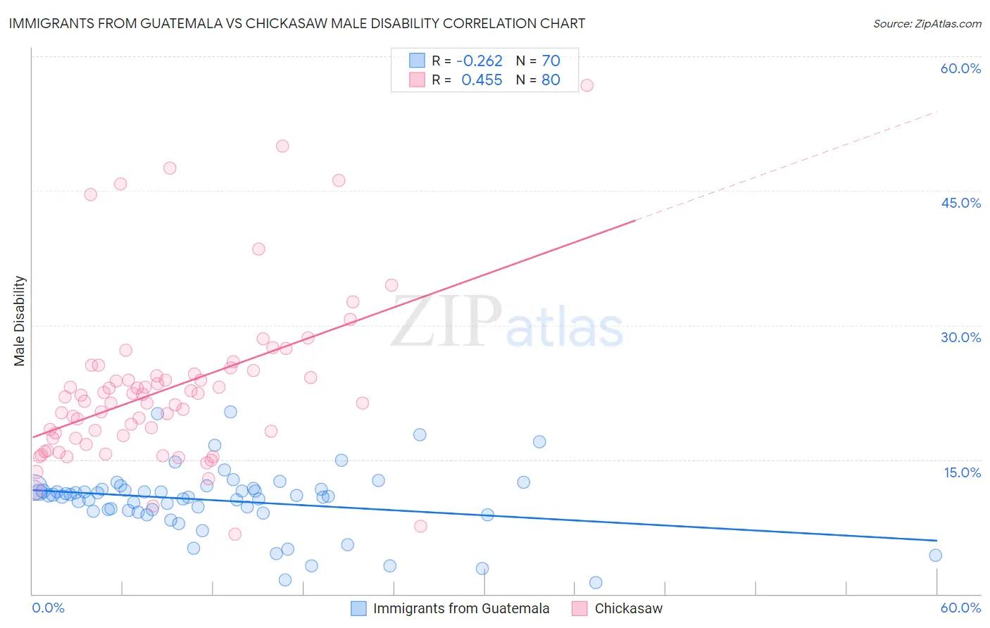 Immigrants from Guatemala vs Chickasaw Male Disability