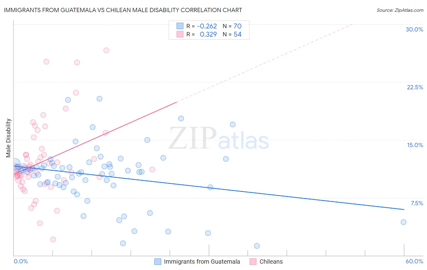 Immigrants from Guatemala vs Chilean Male Disability