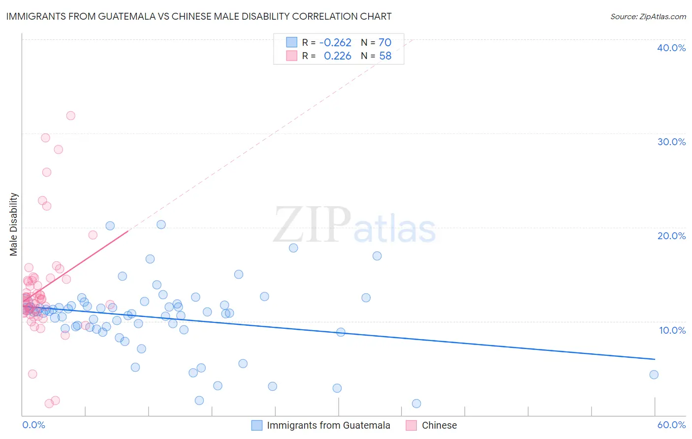 Immigrants from Guatemala vs Chinese Male Disability