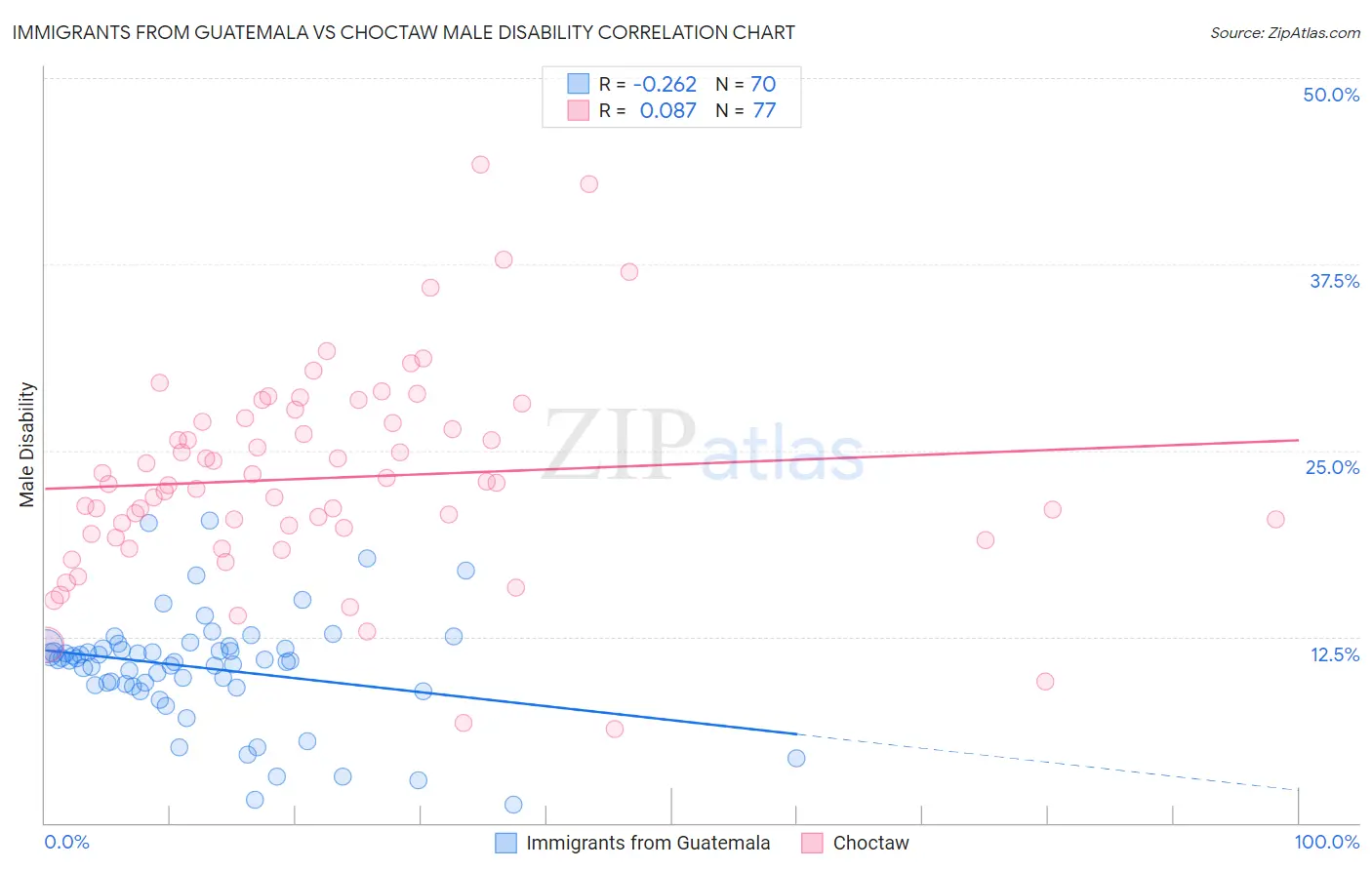 Immigrants from Guatemala vs Choctaw Male Disability