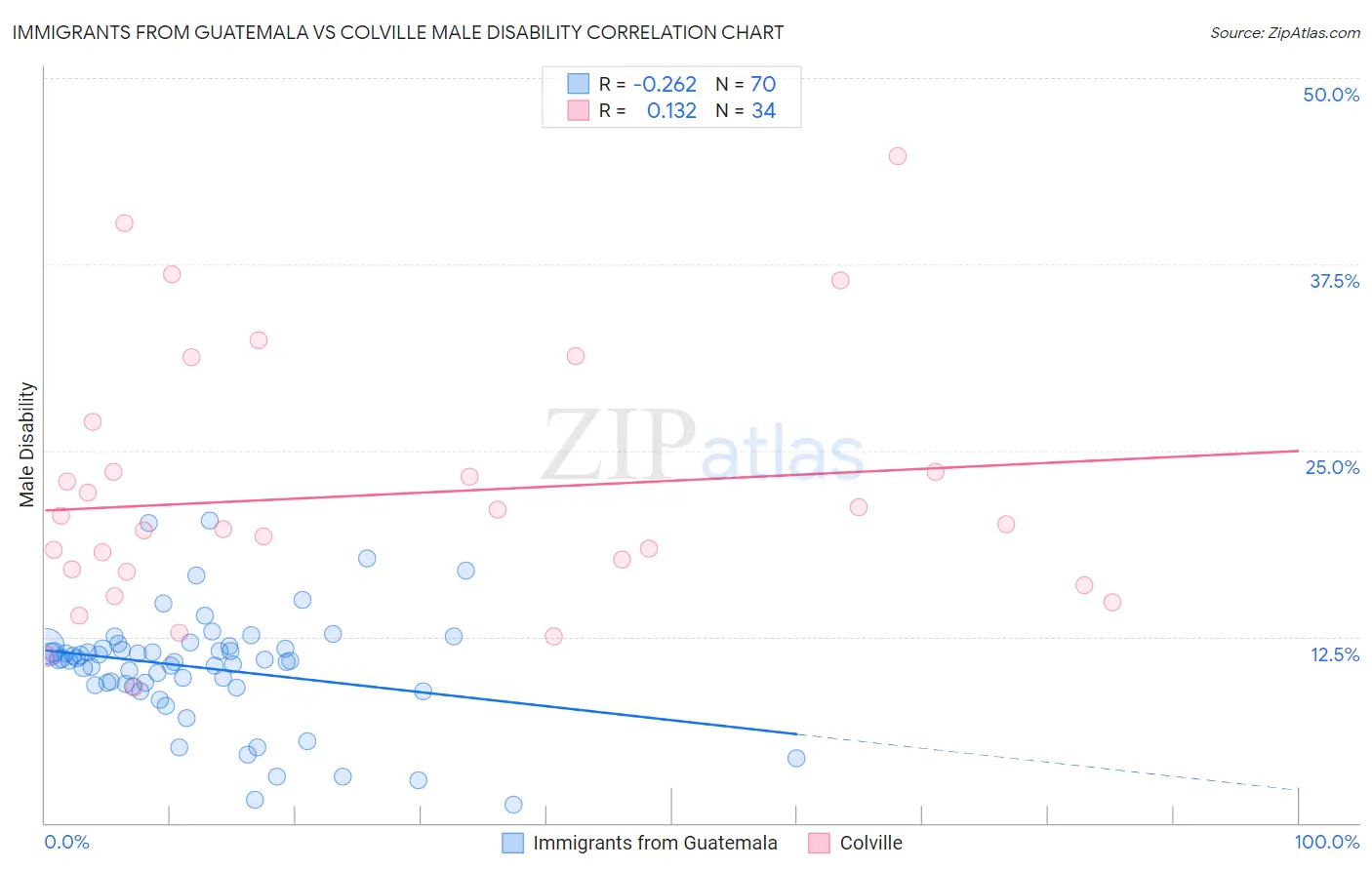 Immigrants from Guatemala vs Colville Male Disability