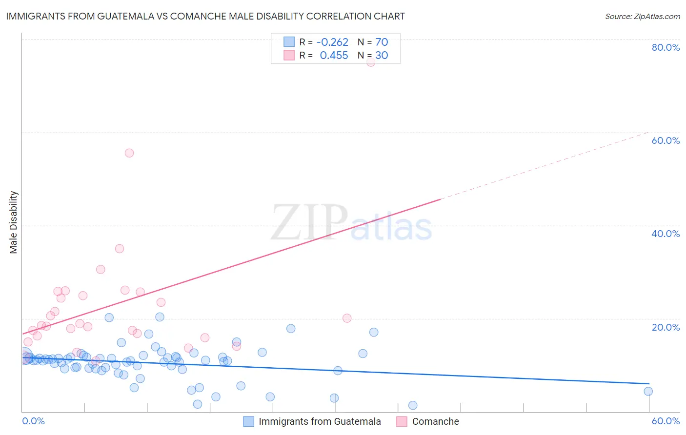 Immigrants from Guatemala vs Comanche Male Disability