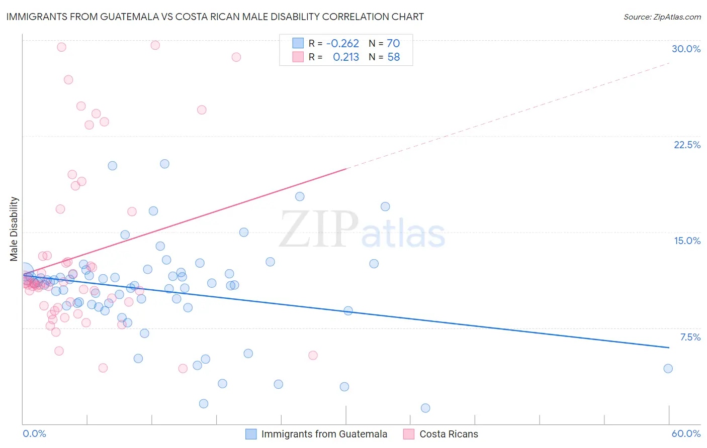 Immigrants from Guatemala vs Costa Rican Male Disability