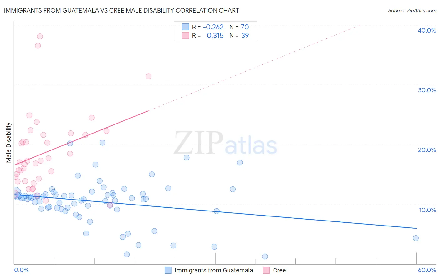 Immigrants from Guatemala vs Cree Male Disability