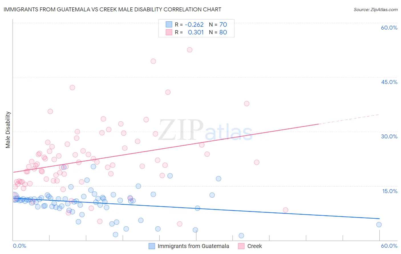 Immigrants from Guatemala vs Creek Male Disability