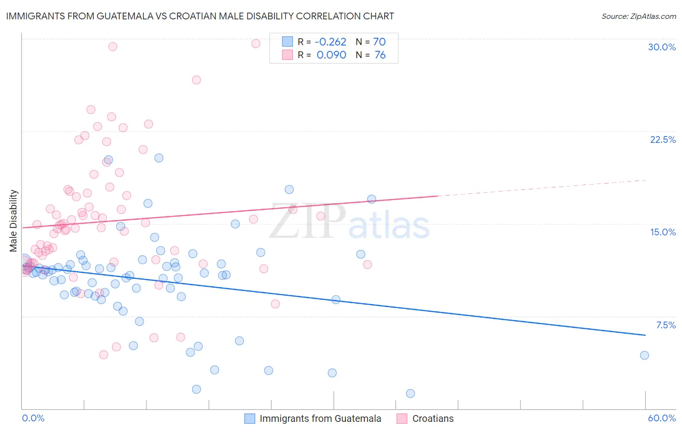 Immigrants from Guatemala vs Croatian Male Disability