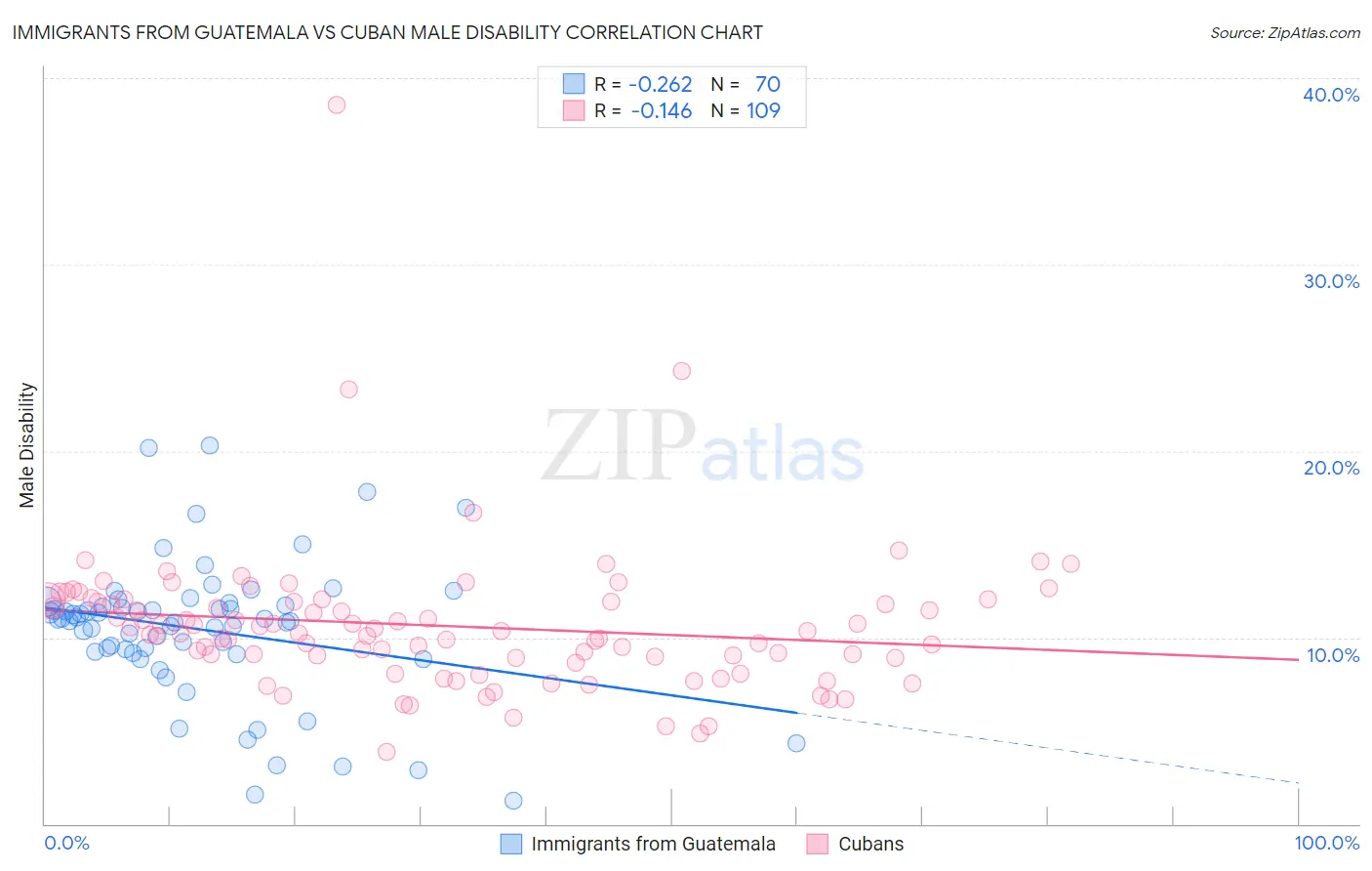 Immigrants from Guatemala vs Cuban Male Disability
