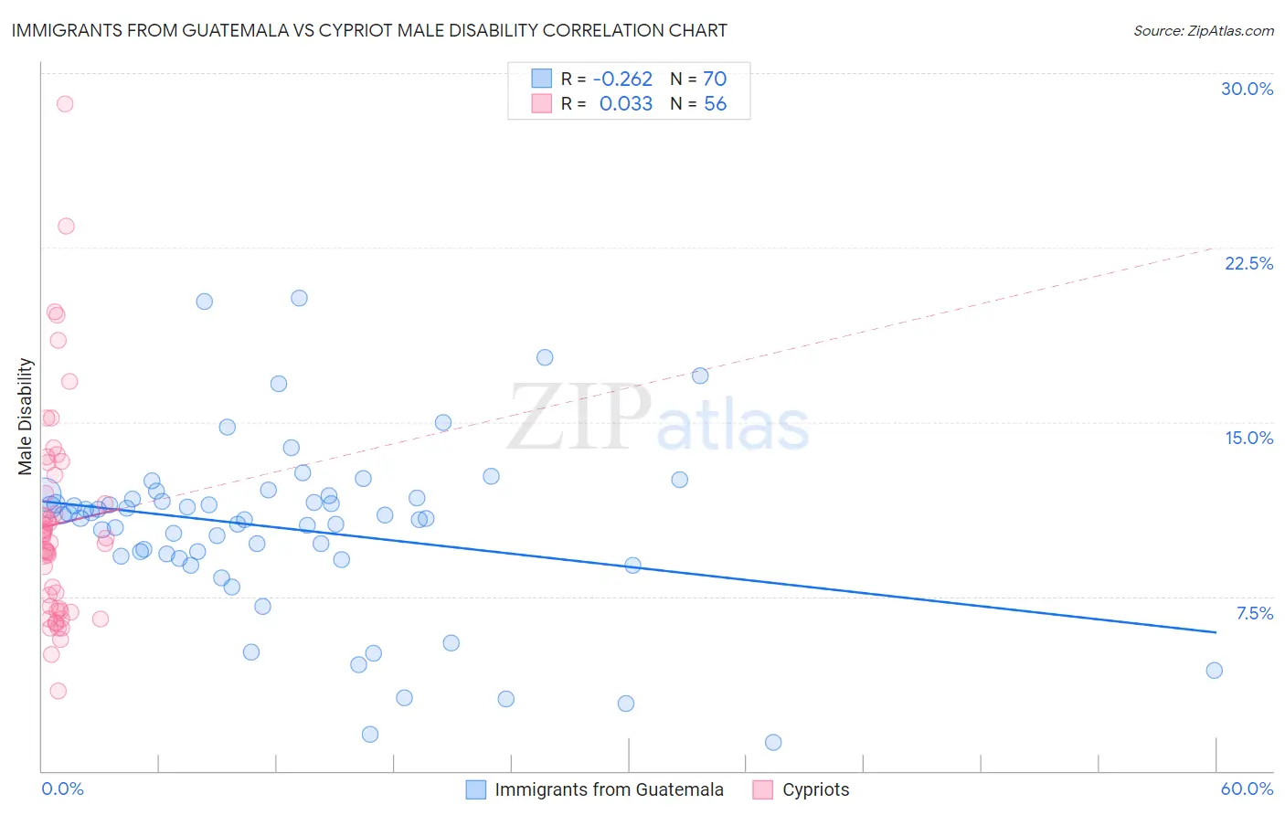 Immigrants from Guatemala vs Cypriot Male Disability