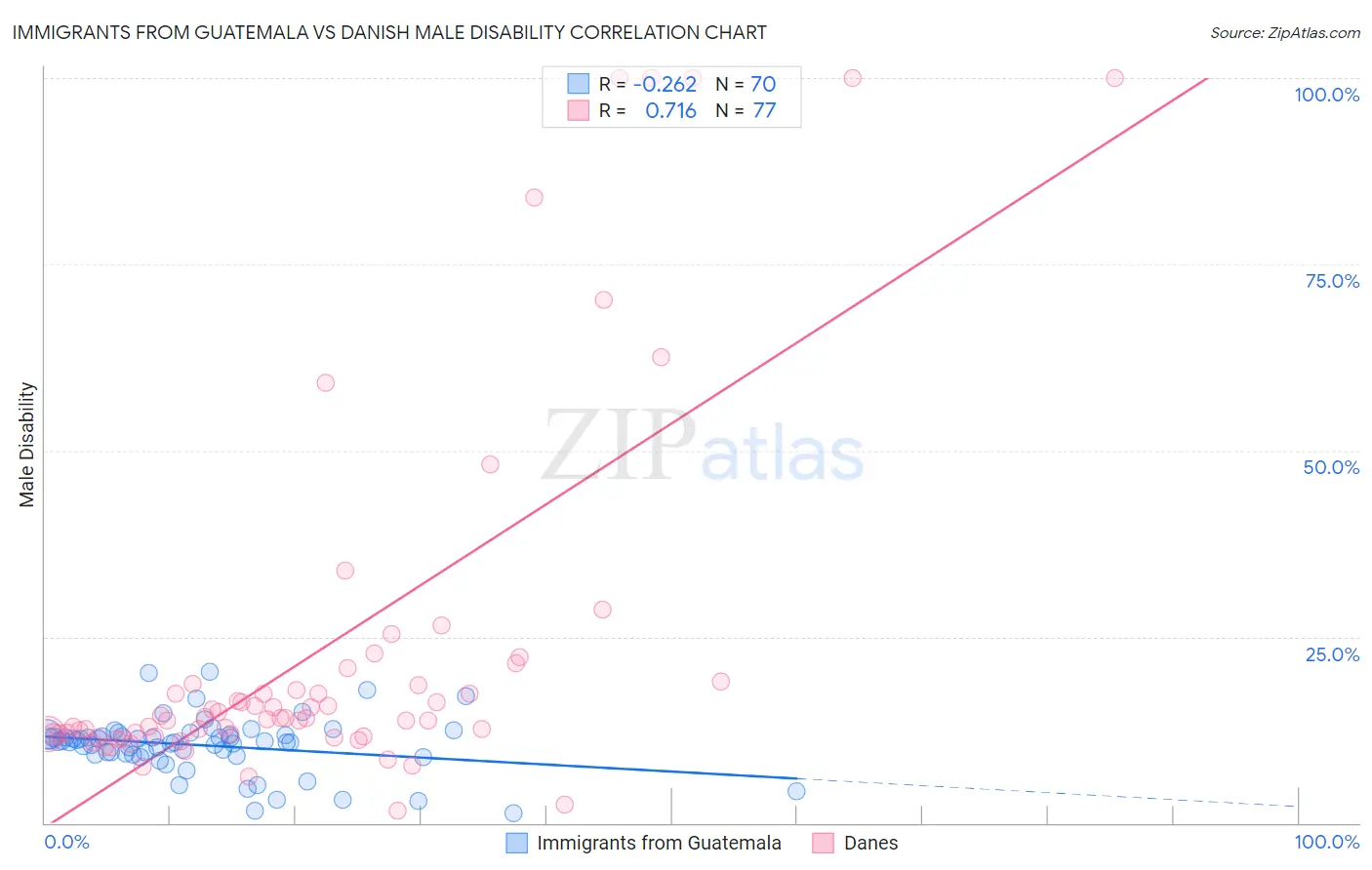 Immigrants from Guatemala vs Danish Male Disability