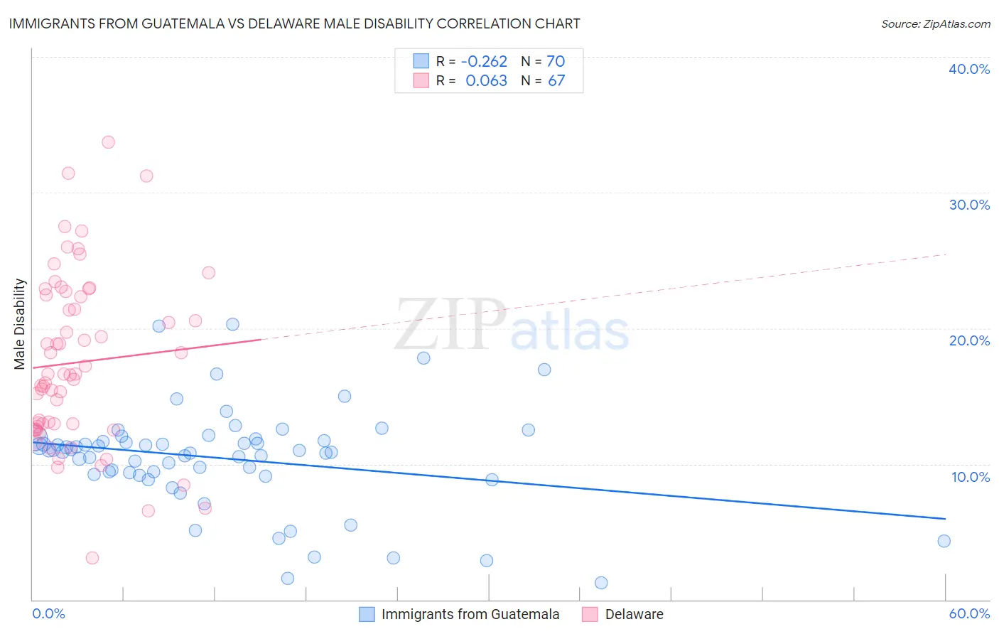 Immigrants from Guatemala vs Delaware Male Disability
