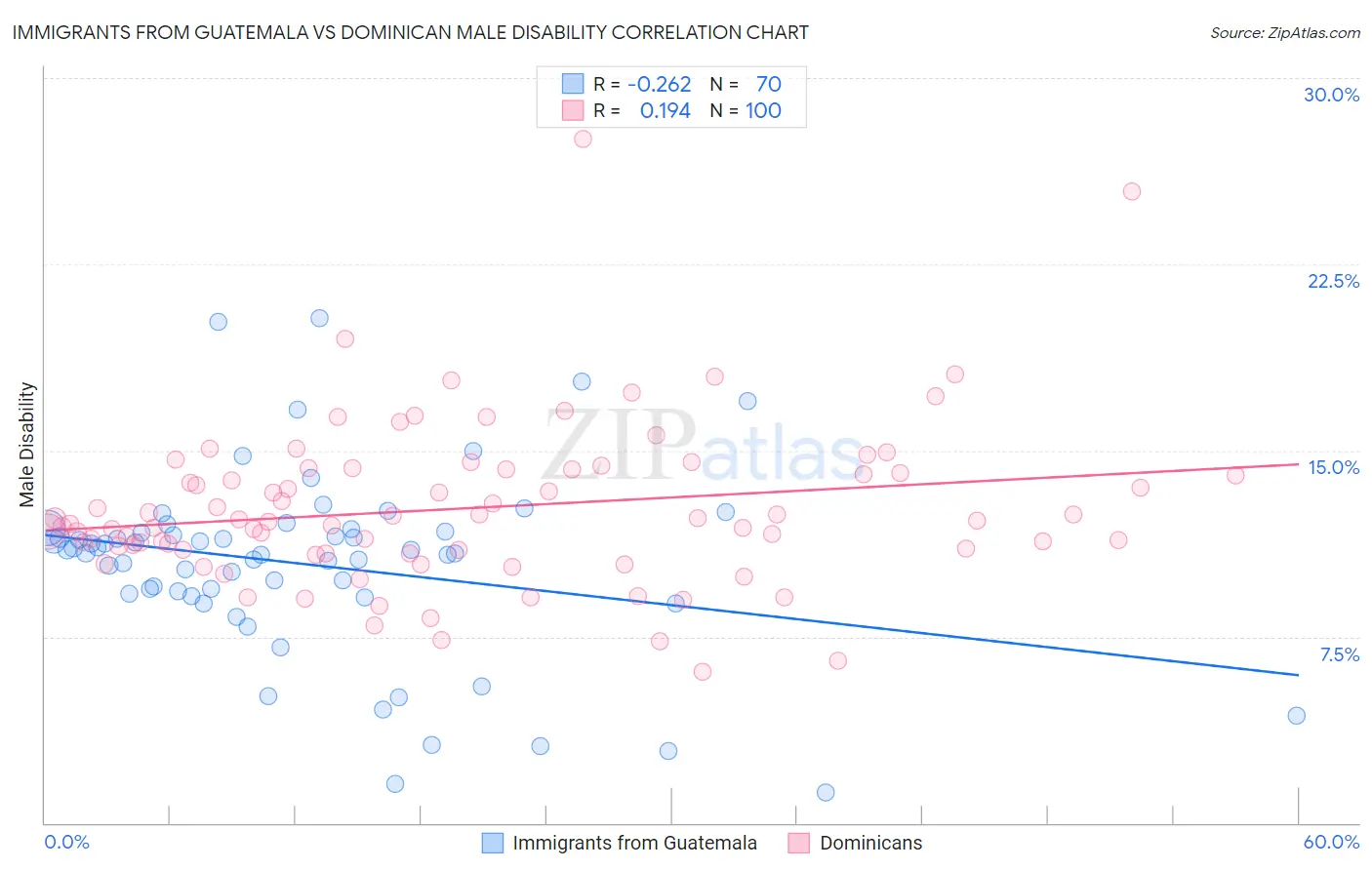 Immigrants from Guatemala vs Dominican Male Disability