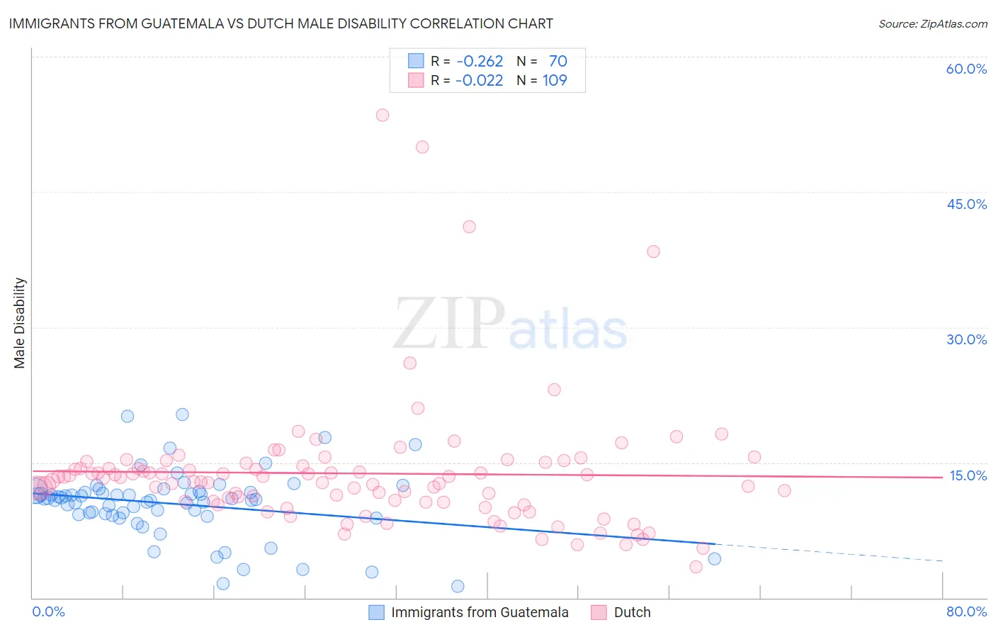 Immigrants from Guatemala vs Dutch Male Disability