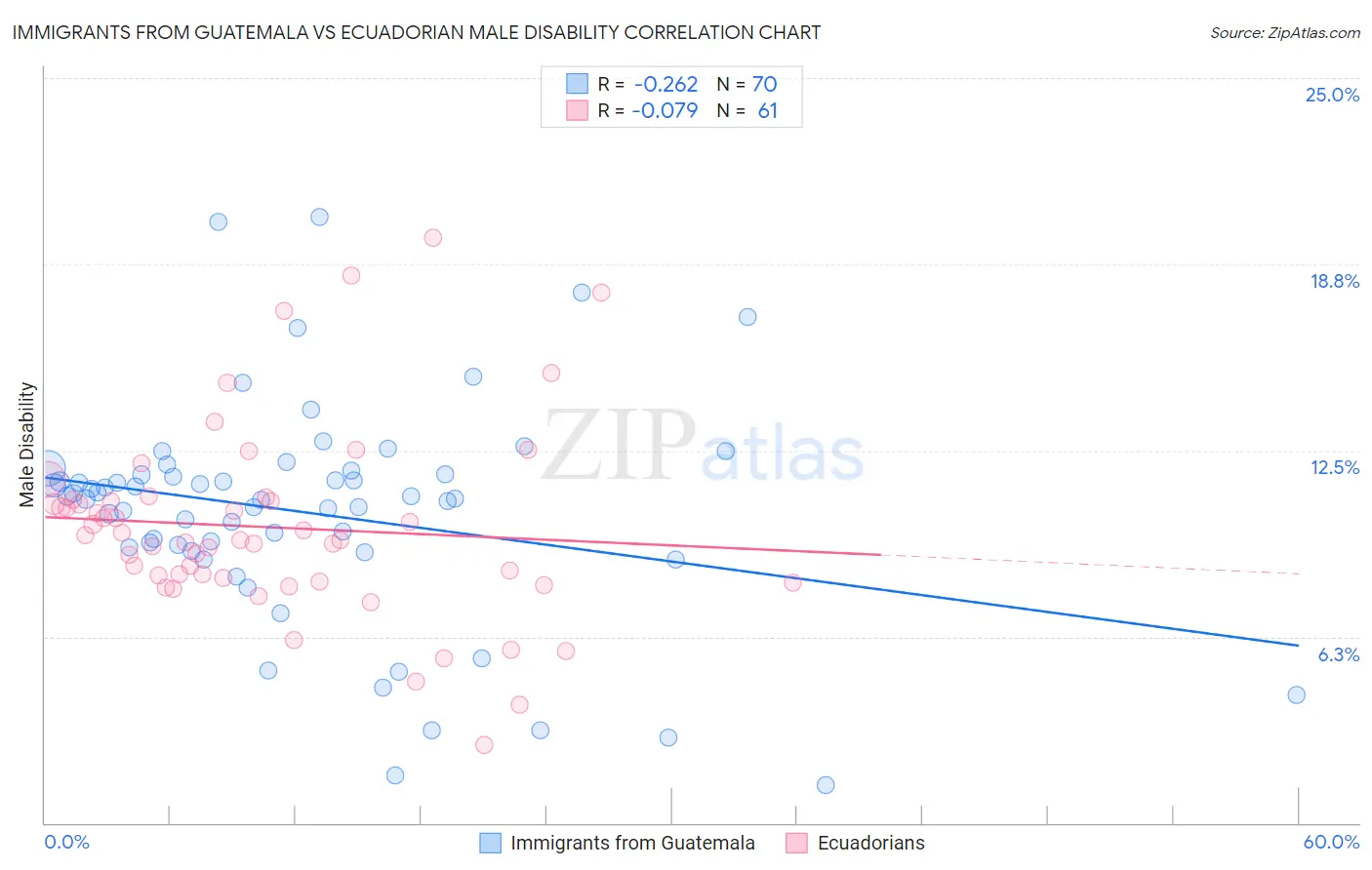 Immigrants from Guatemala vs Ecuadorian Male Disability