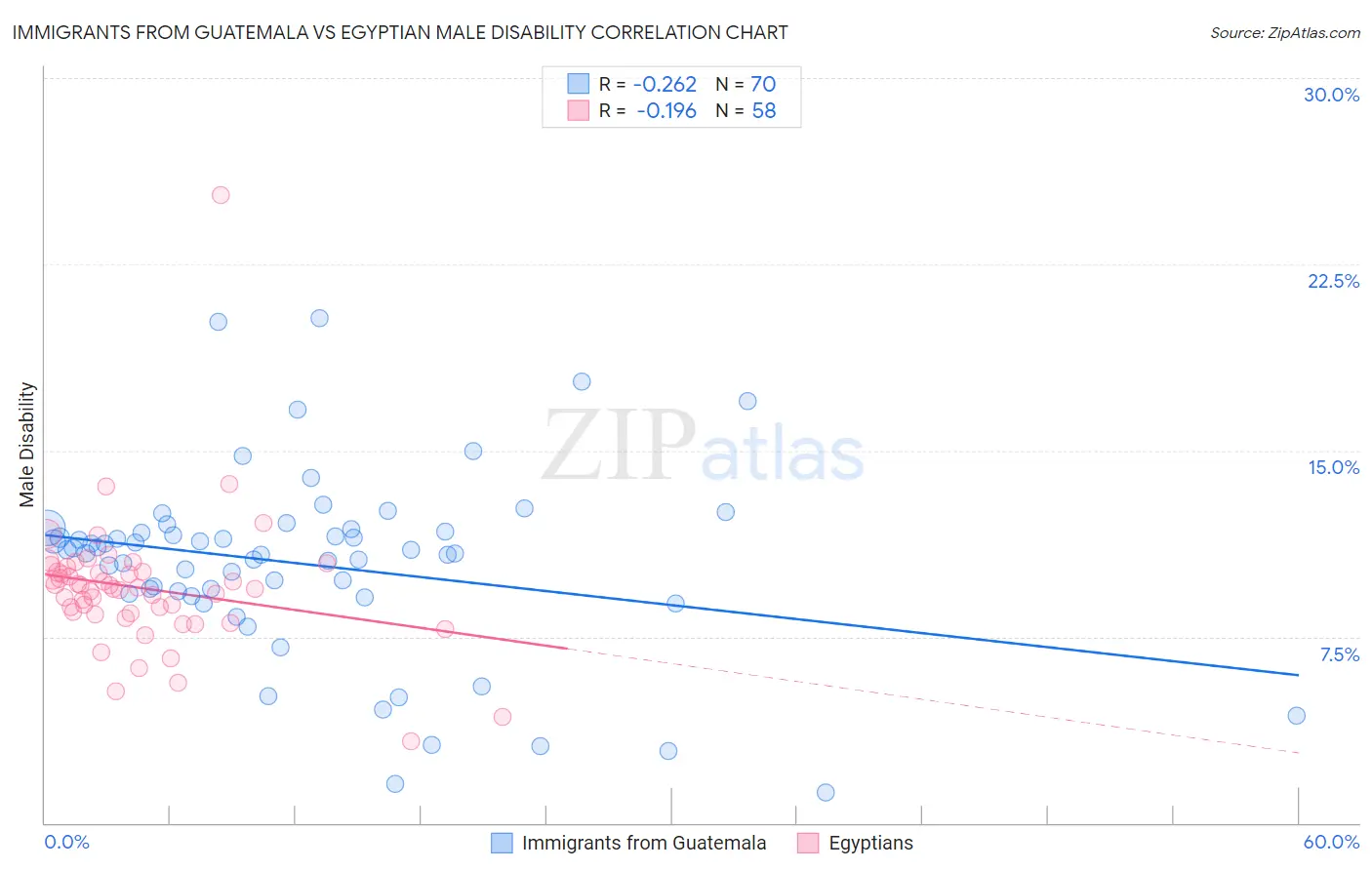Immigrants from Guatemala vs Egyptian Male Disability