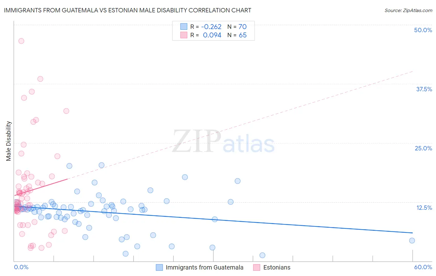 Immigrants from Guatemala vs Estonian Male Disability