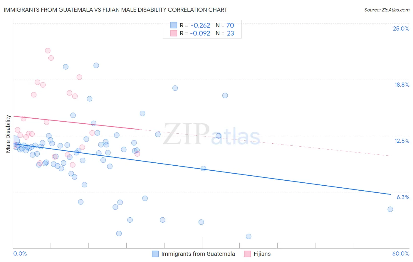 Immigrants from Guatemala vs Fijian Male Disability