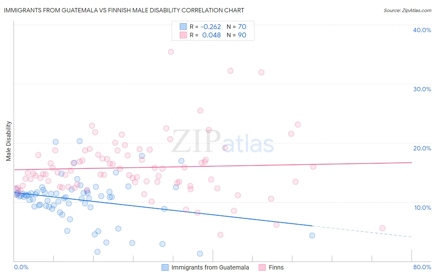 Immigrants from Guatemala vs Finnish Male Disability