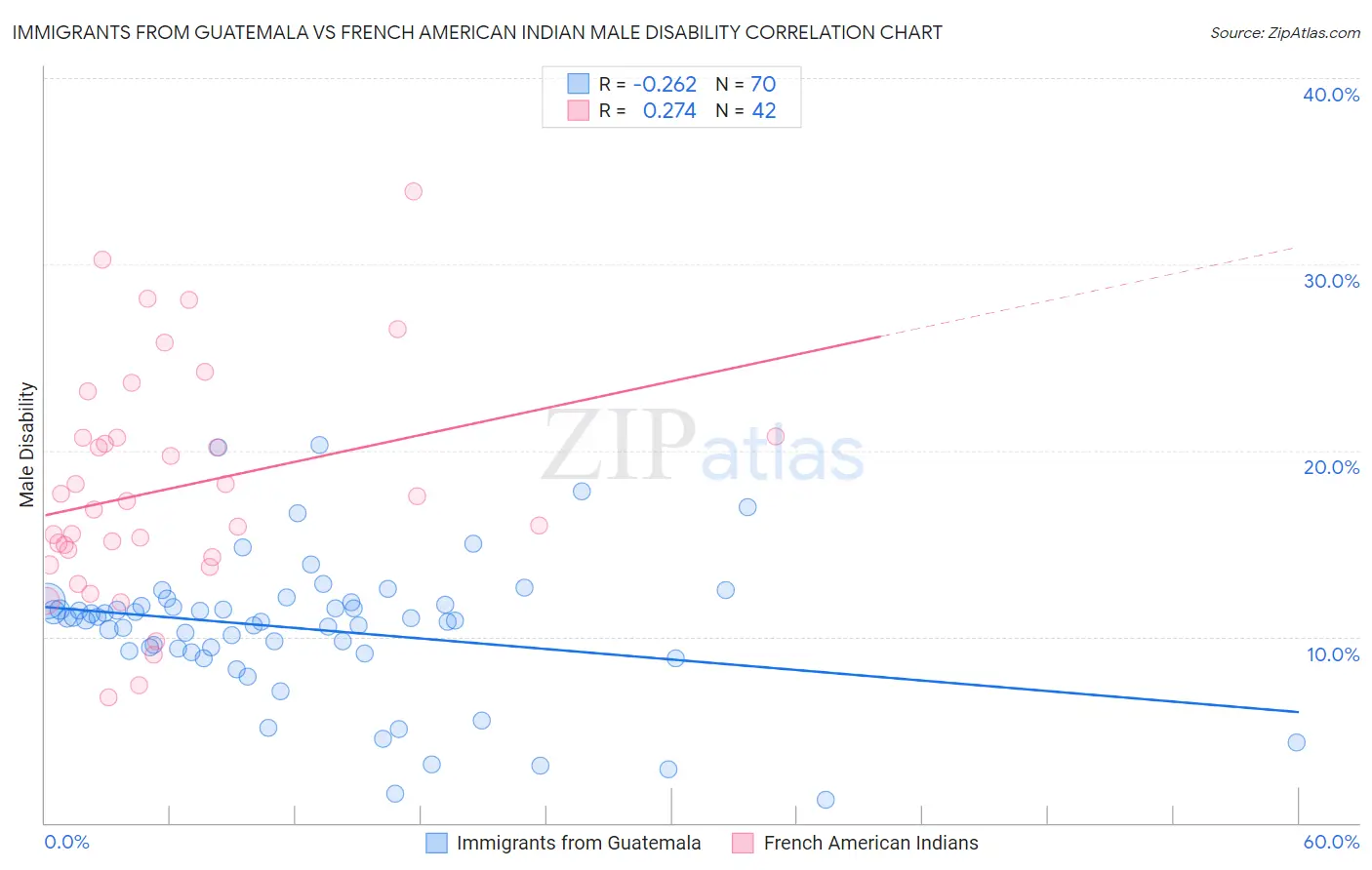 Immigrants from Guatemala vs French American Indian Male Disability