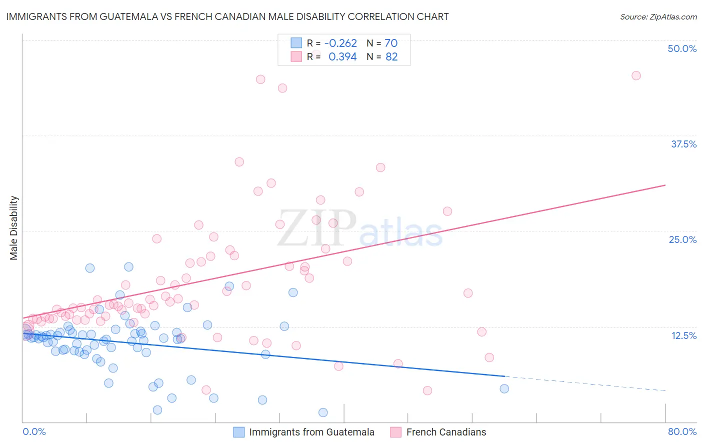 Immigrants from Guatemala vs French Canadian Male Disability