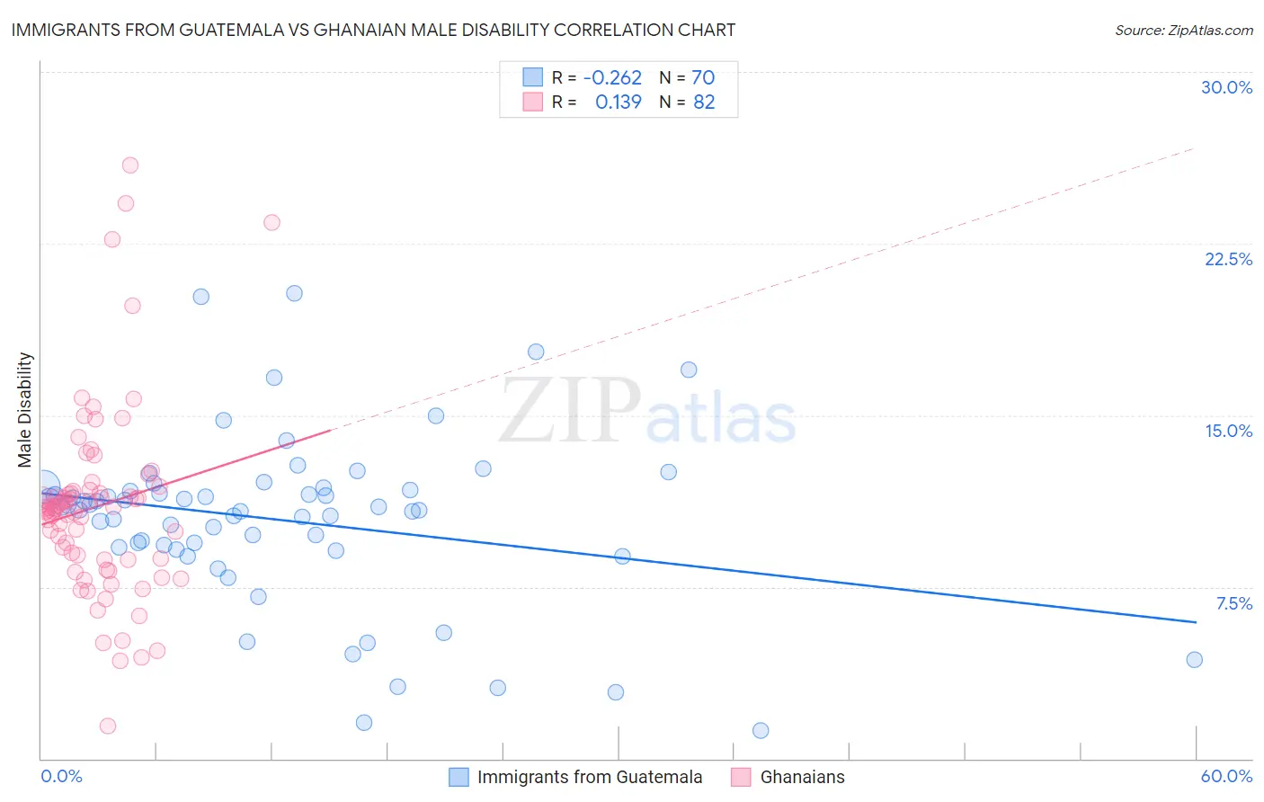 Immigrants from Guatemala vs Ghanaian Male Disability
