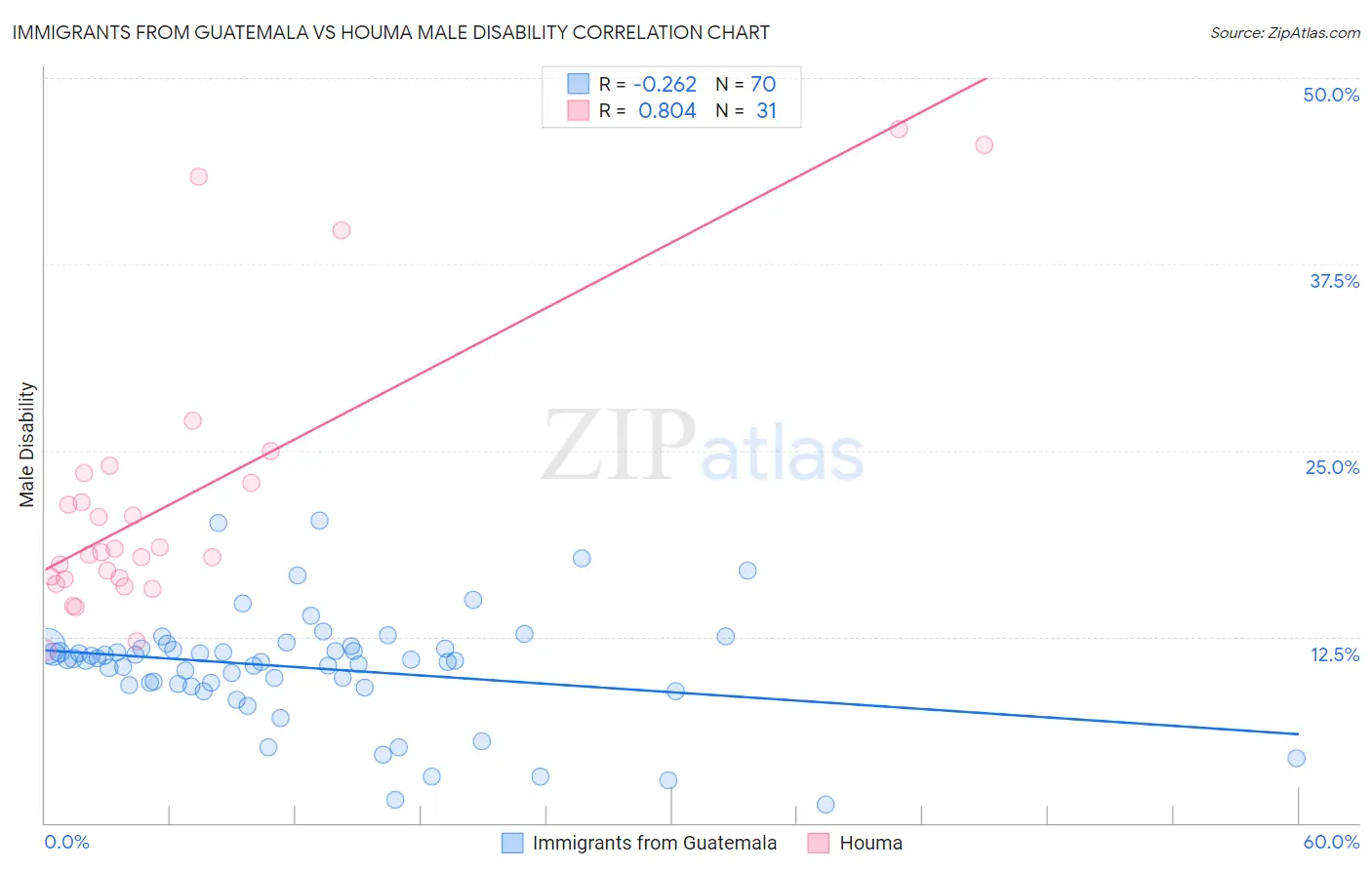 Immigrants from Guatemala vs Houma Male Disability