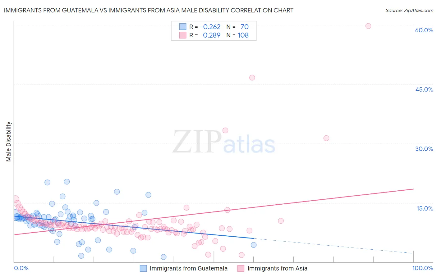Immigrants from Guatemala vs Immigrants from Asia Male Disability