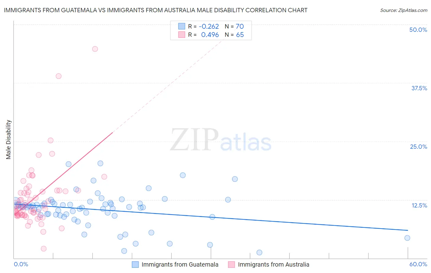 Immigrants from Guatemala vs Immigrants from Australia Male Disability