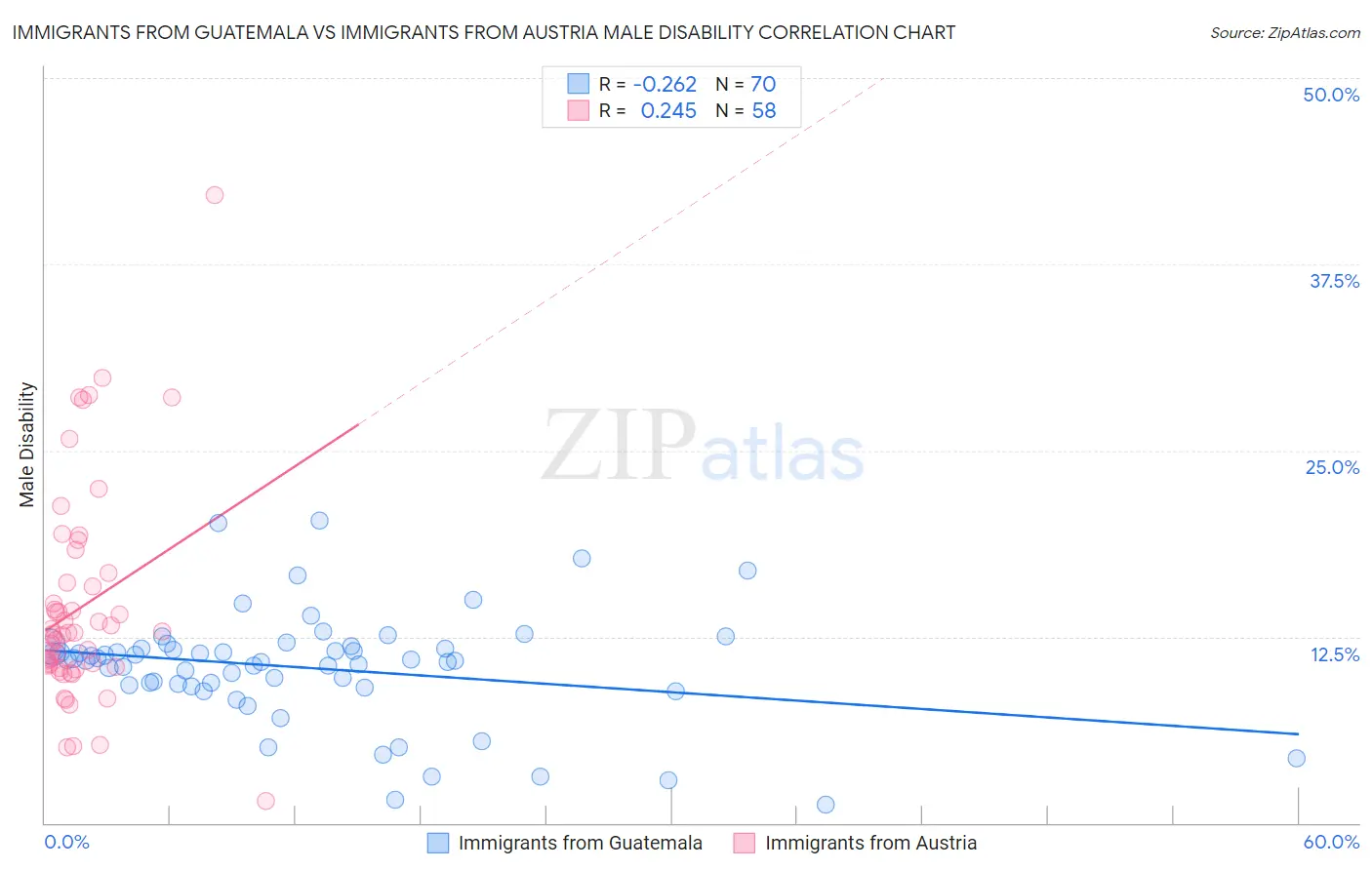 Immigrants from Guatemala vs Immigrants from Austria Male Disability