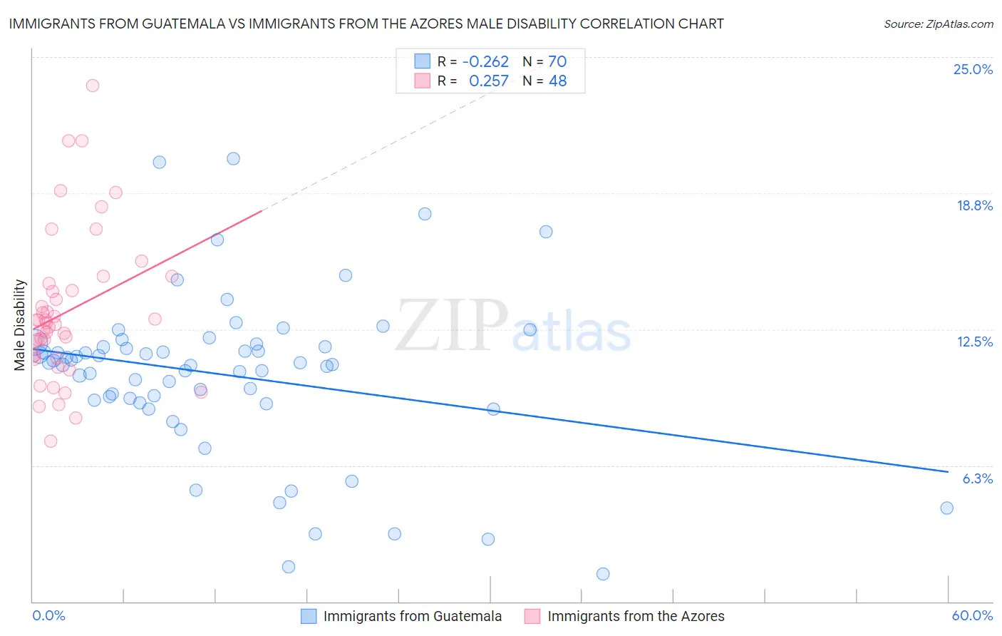 Immigrants from Guatemala vs Immigrants from the Azores Male Disability
