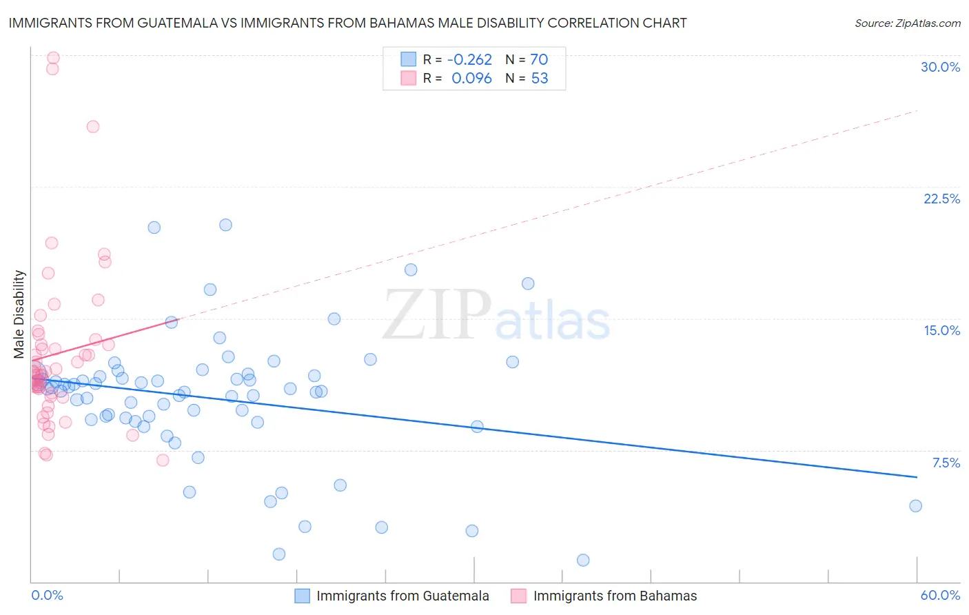 Immigrants from Guatemala vs Immigrants from Bahamas Male Disability