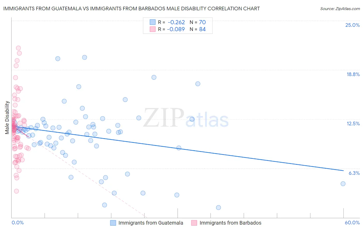 Immigrants from Guatemala vs Immigrants from Barbados Male Disability