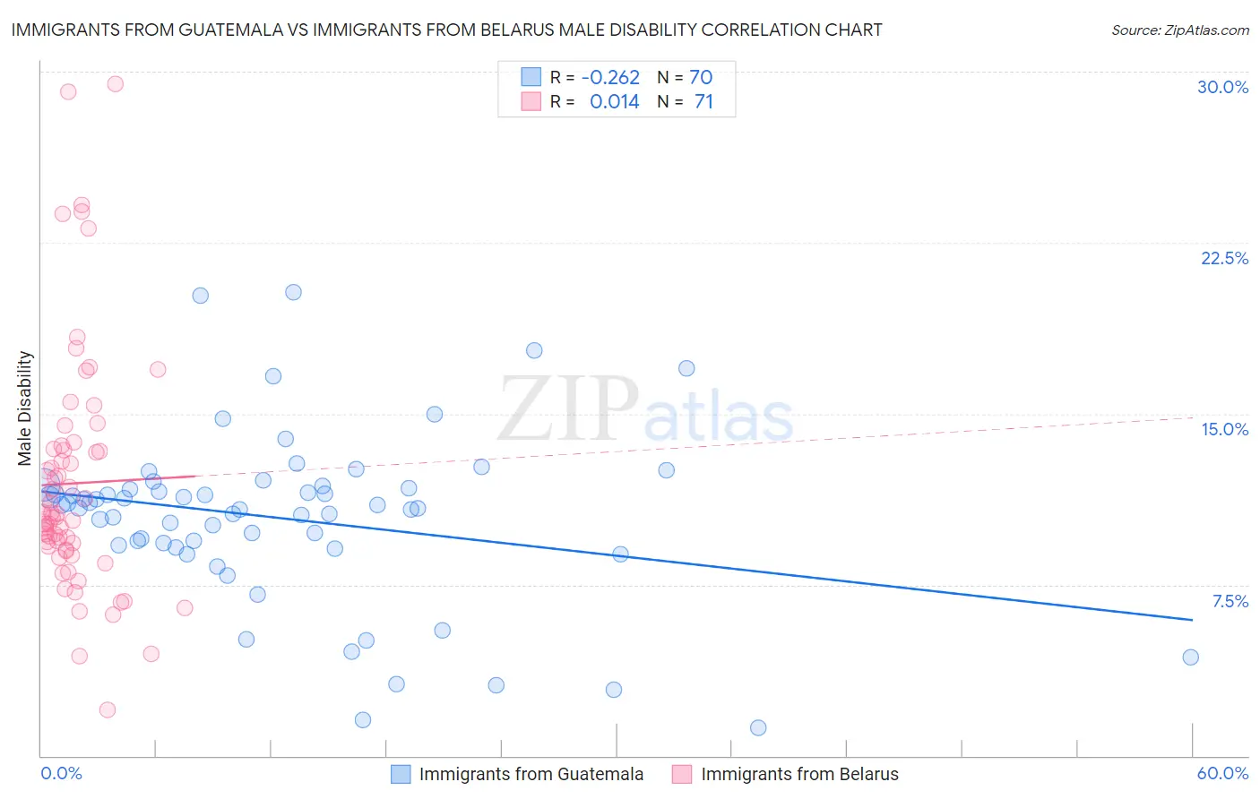 Immigrants from Guatemala vs Immigrants from Belarus Male Disability