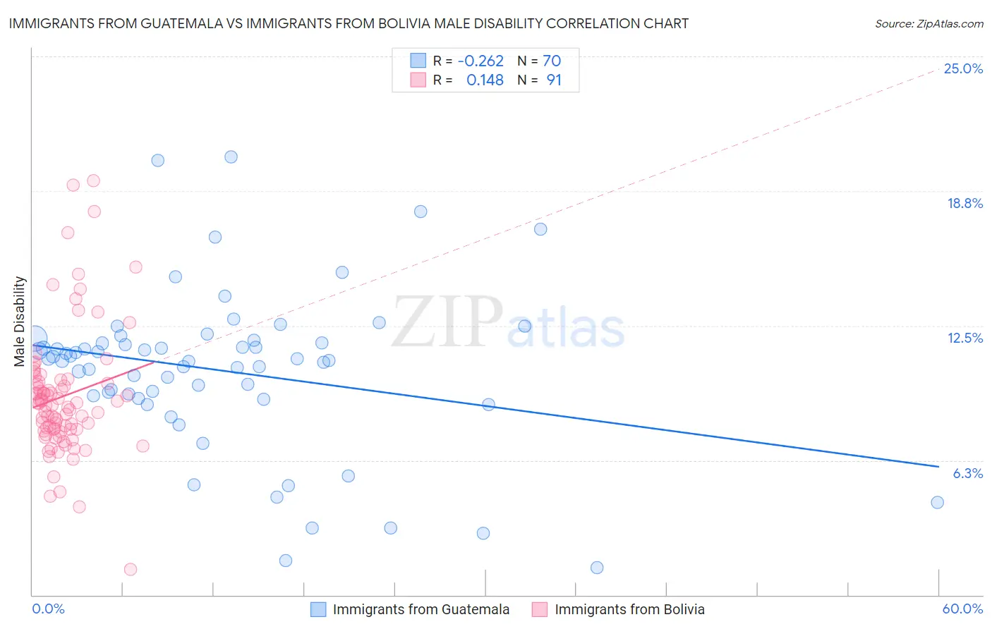 Immigrants from Guatemala vs Immigrants from Bolivia Male Disability