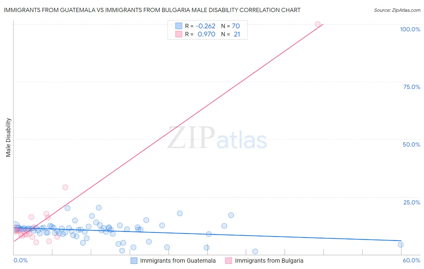 Immigrants from Guatemala vs Immigrants from Bulgaria Male Disability