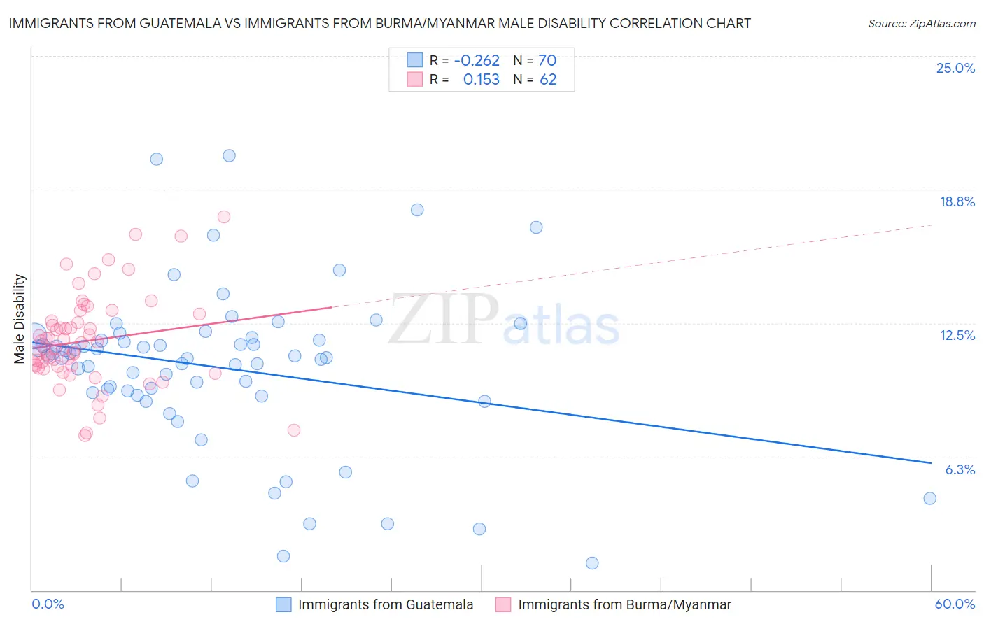 Immigrants from Guatemala vs Immigrants from Burma/Myanmar Male Disability
