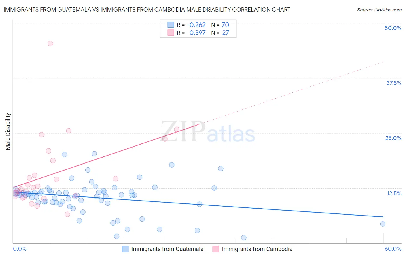 Immigrants from Guatemala vs Immigrants from Cambodia Male Disability