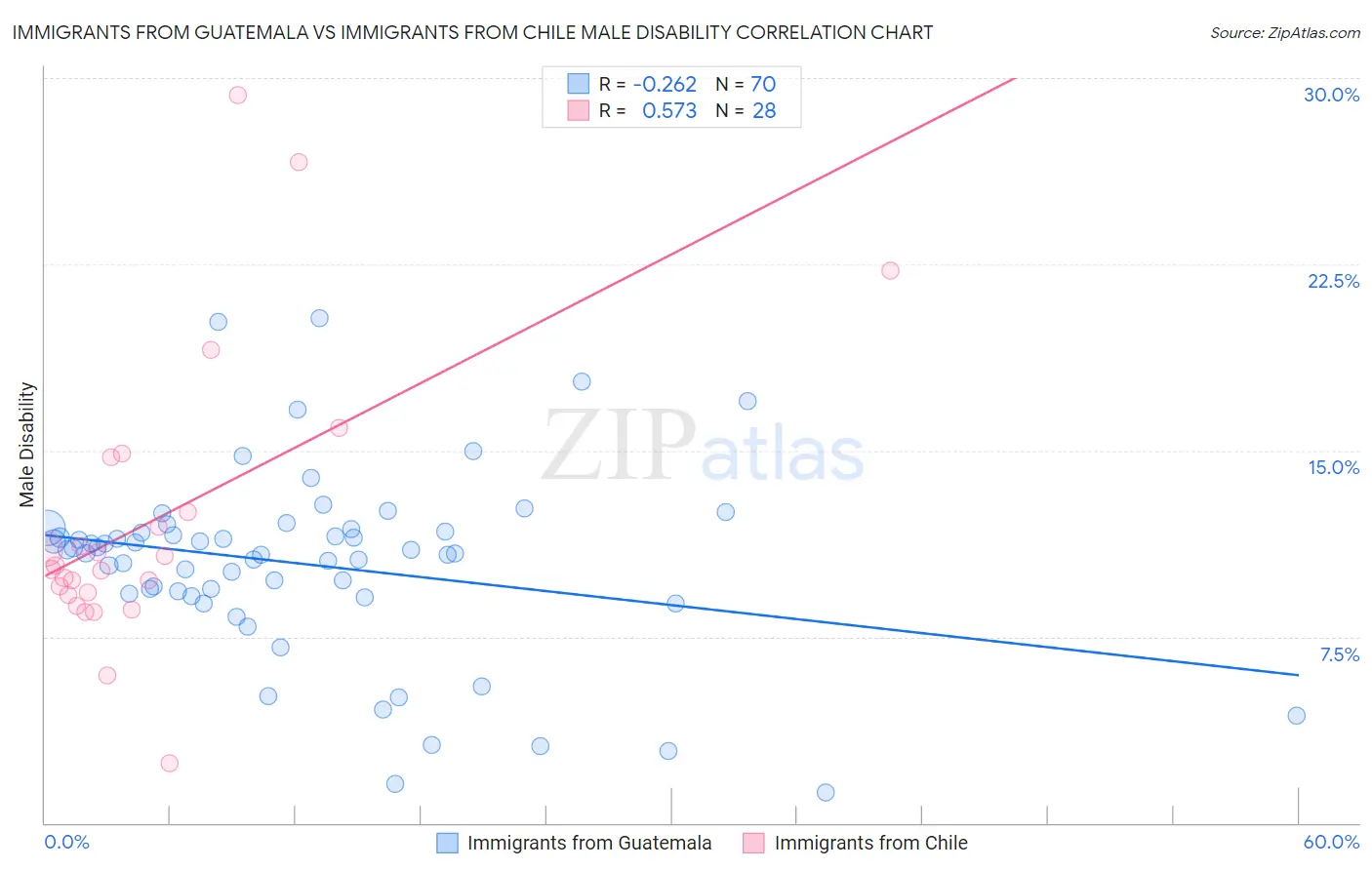Immigrants from Guatemala vs Immigrants from Chile Male Disability