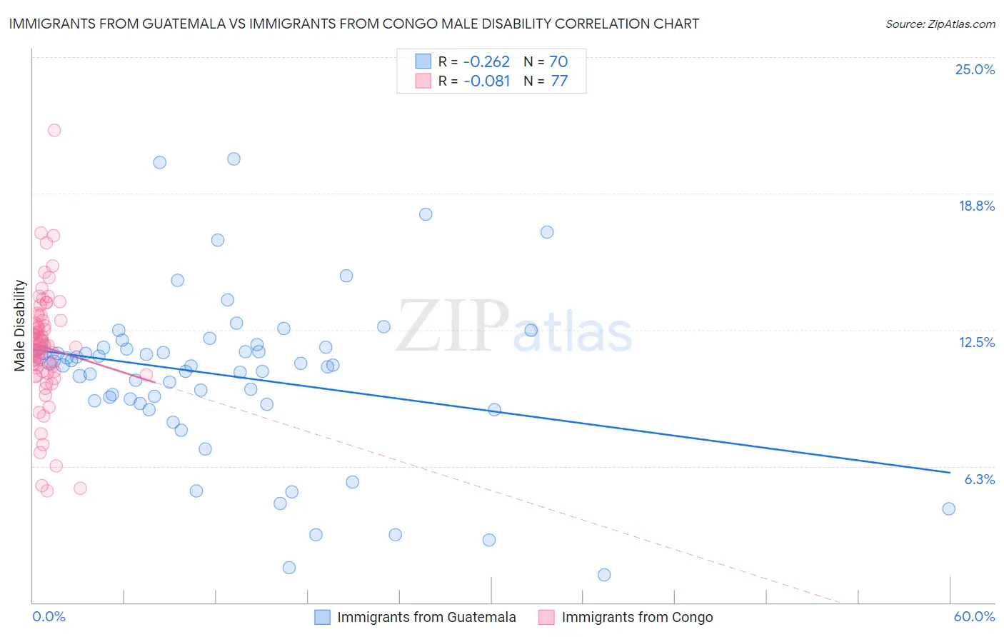 Immigrants from Guatemala vs Immigrants from Congo Male Disability
