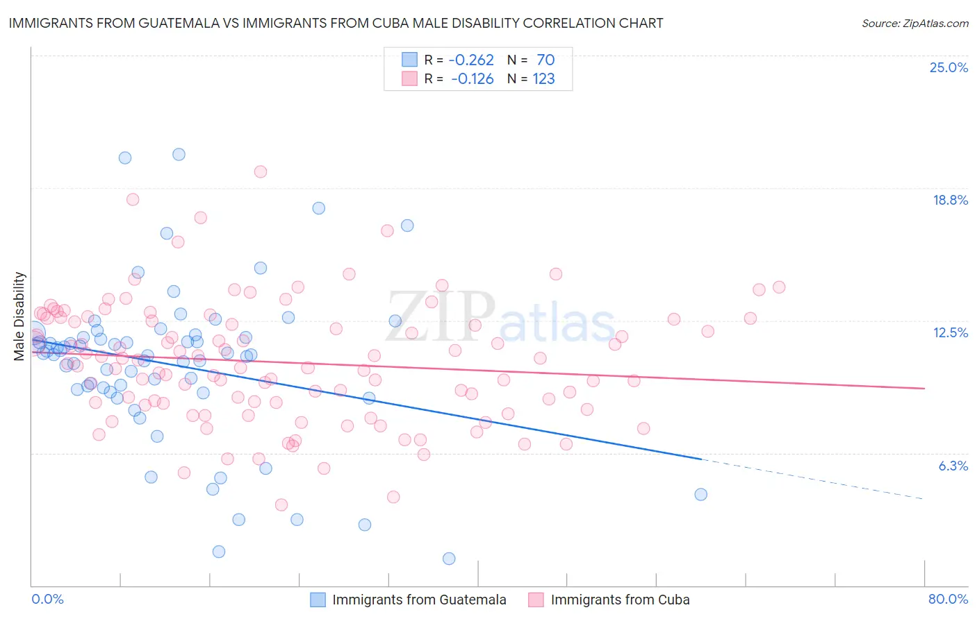 Immigrants from Guatemala vs Immigrants from Cuba Male Disability