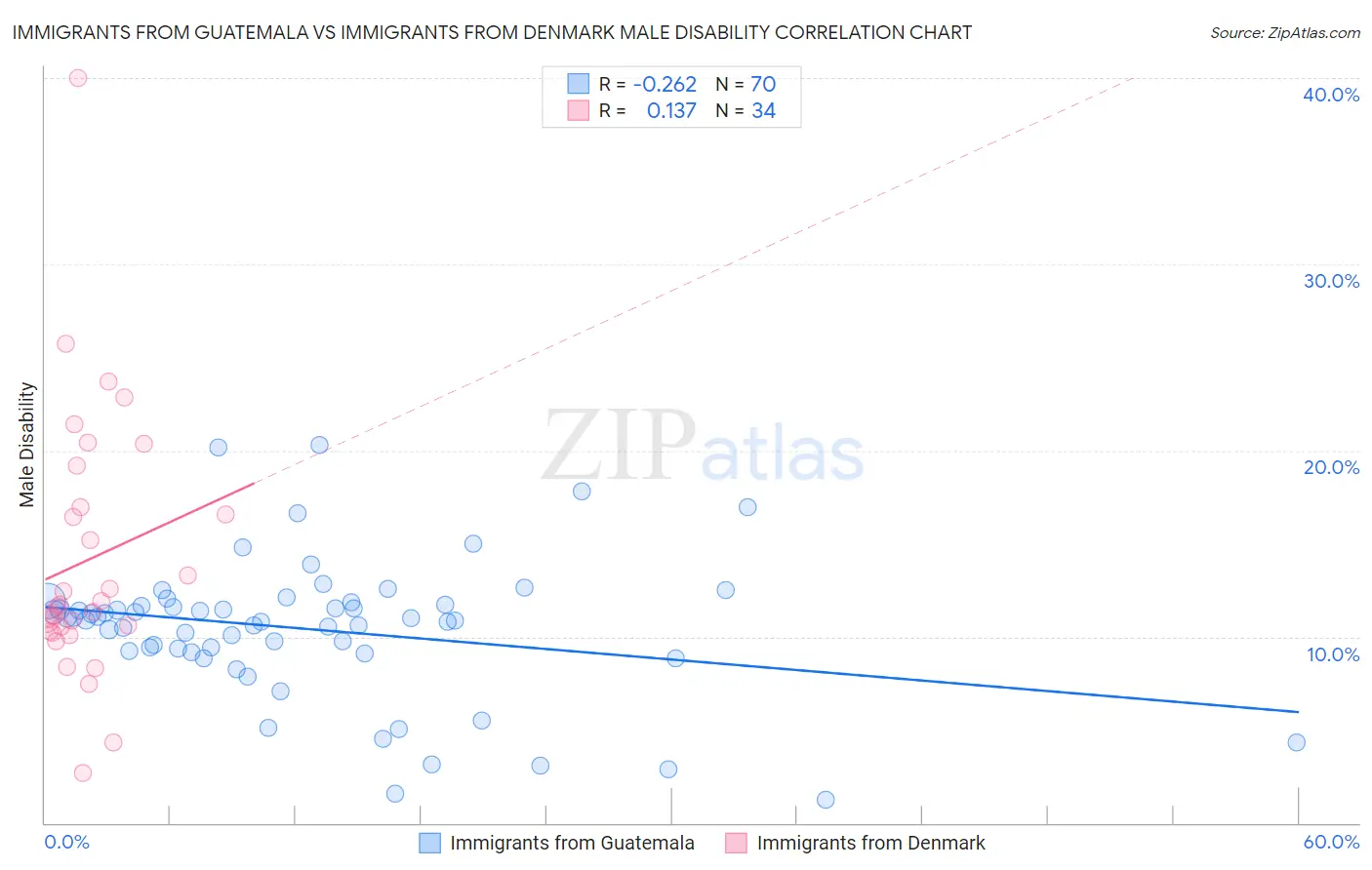 Immigrants from Guatemala vs Immigrants from Denmark Male Disability