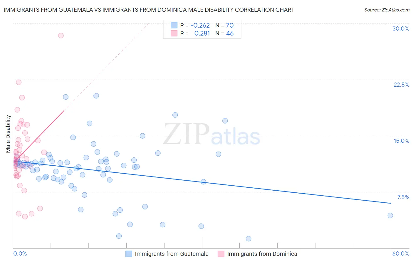 Immigrants from Guatemala vs Immigrants from Dominica Male Disability