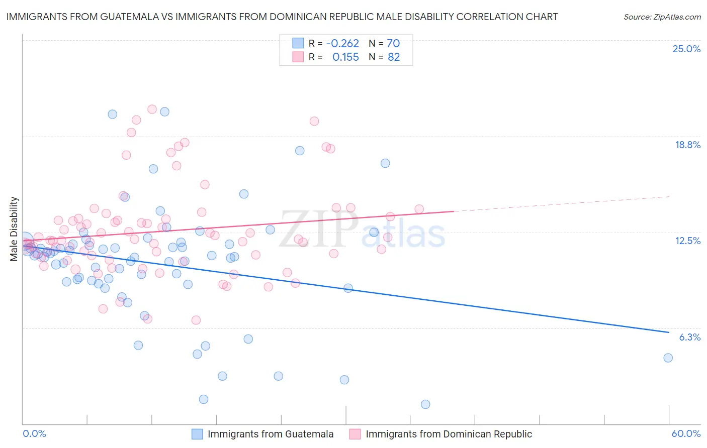 Immigrants from Guatemala vs Immigrants from Dominican Republic Male Disability