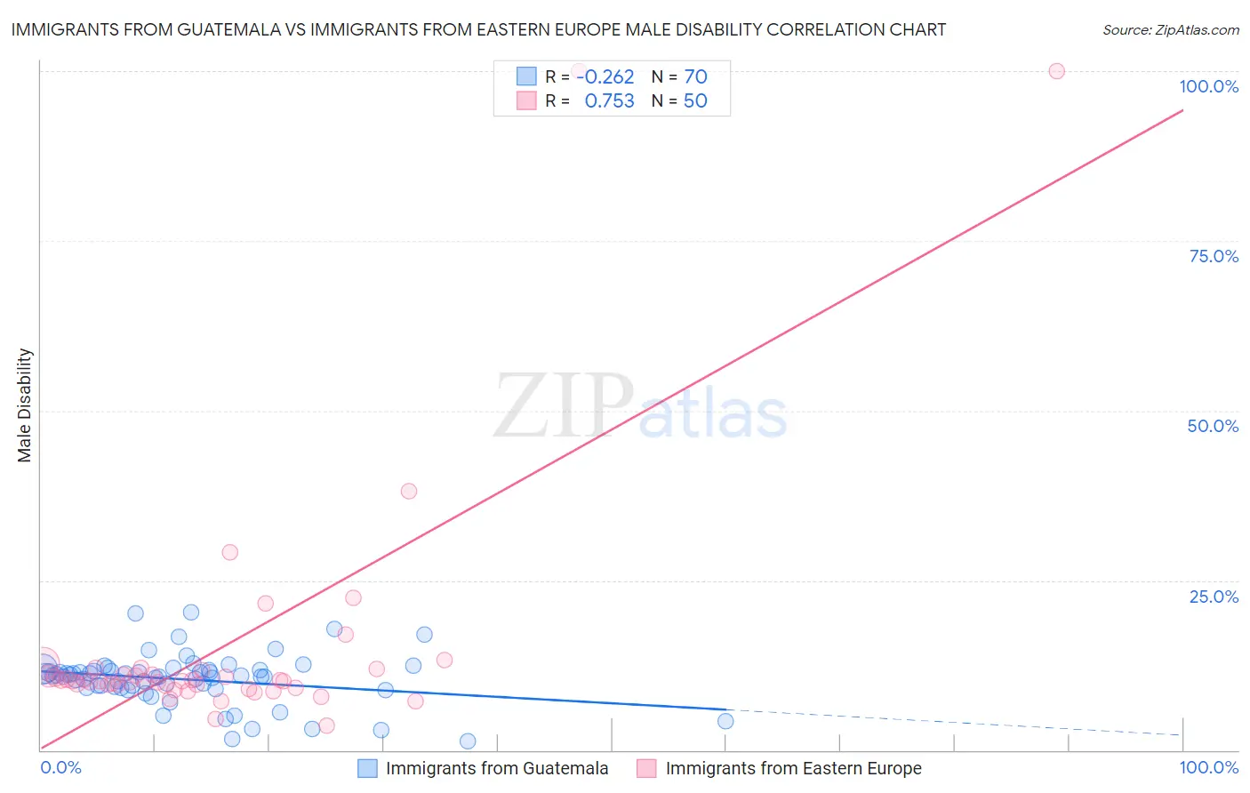 Immigrants from Guatemala vs Immigrants from Eastern Europe Male Disability