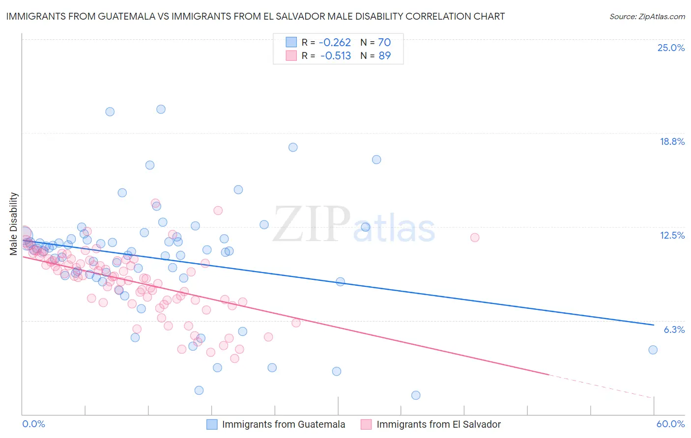 Immigrants from Guatemala vs Immigrants from El Salvador Male Disability