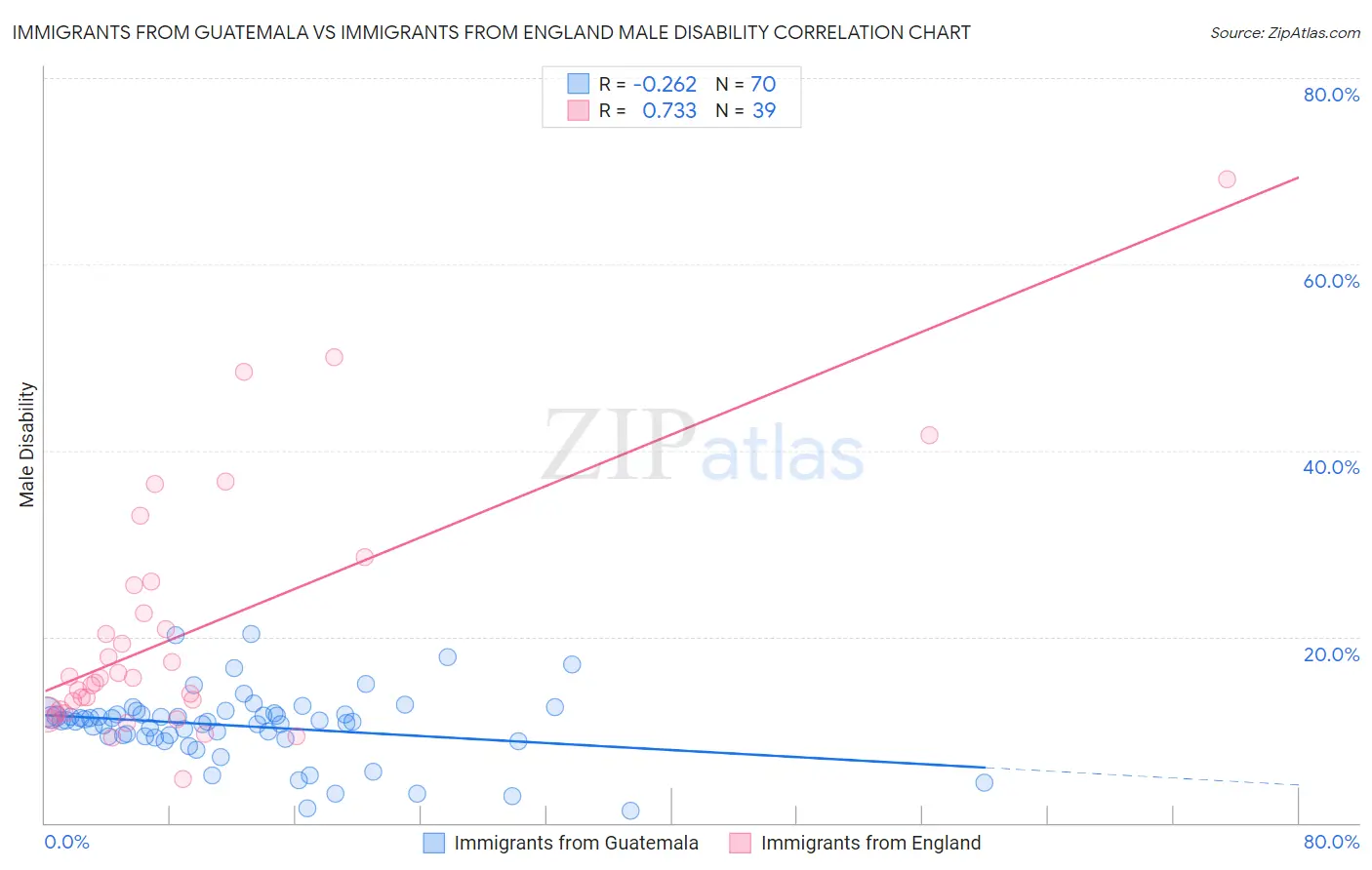 Immigrants from Guatemala vs Immigrants from England Male Disability