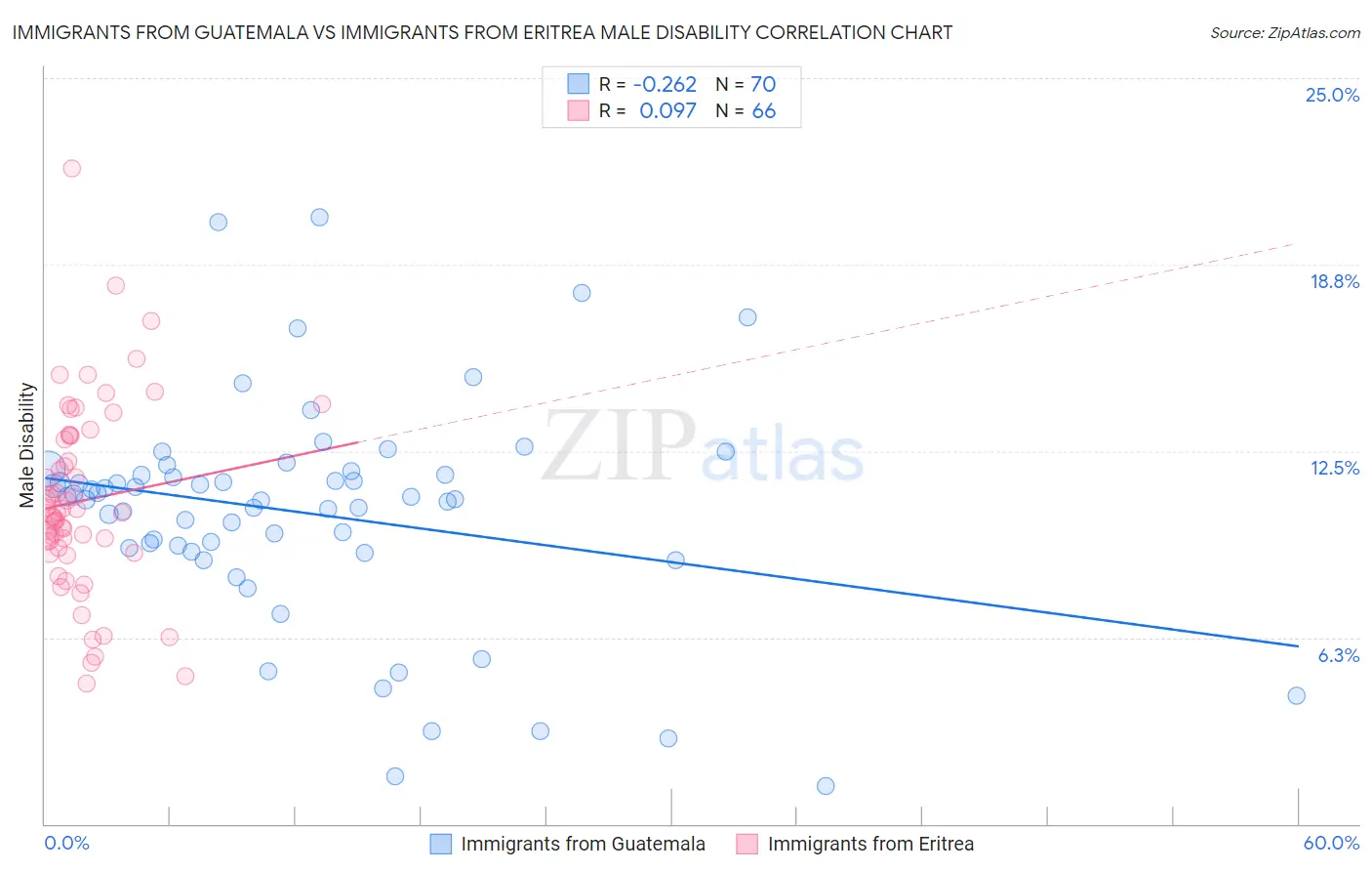 Immigrants from Guatemala vs Immigrants from Eritrea Male Disability