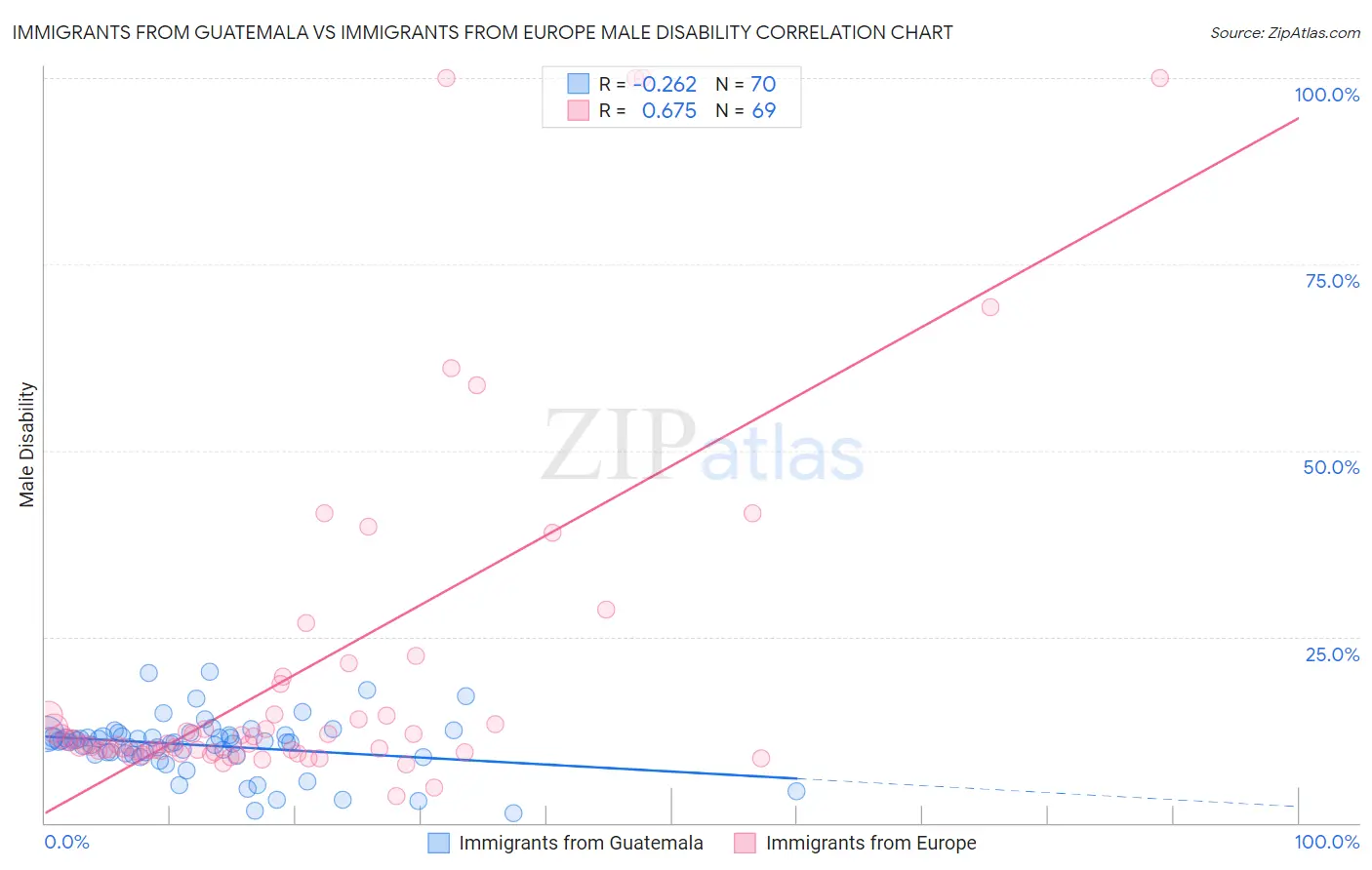 Immigrants from Guatemala vs Immigrants from Europe Male Disability