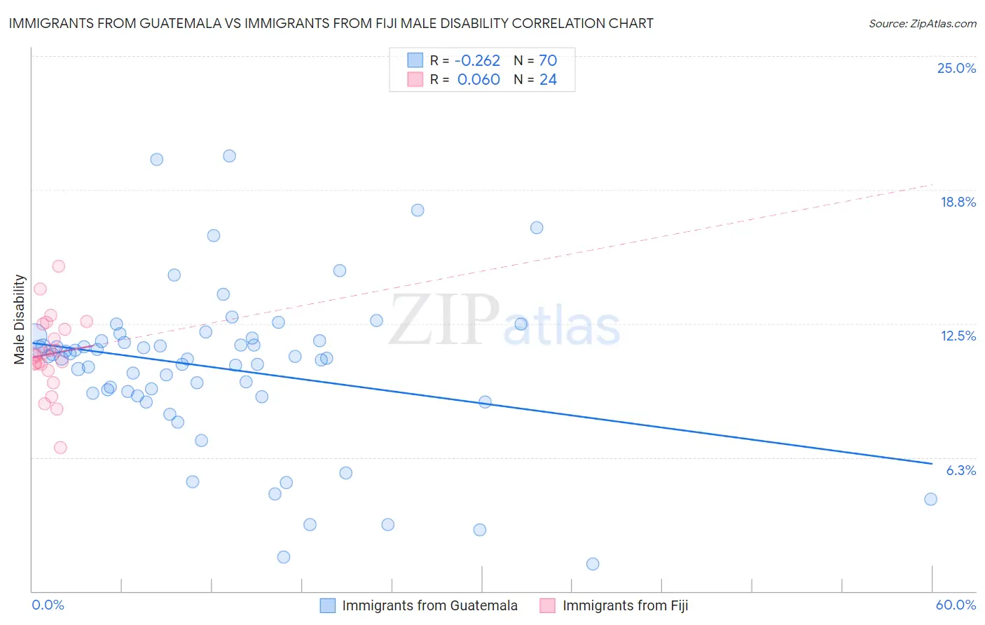Immigrants from Guatemala vs Immigrants from Fiji Male Disability