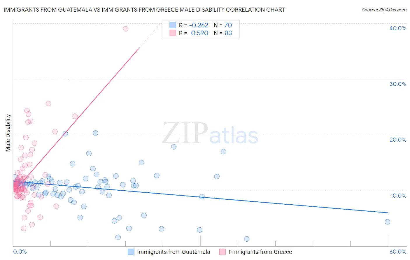 Immigrants from Guatemala vs Immigrants from Greece Male Disability